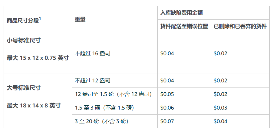 ▲图源：亚马逊后台