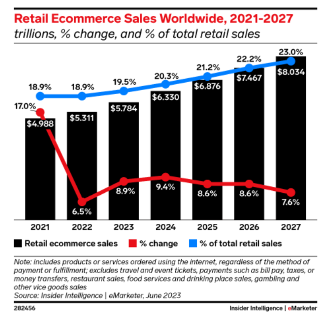 ▲图源：eMarketer