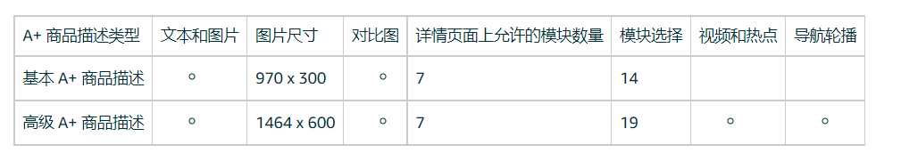 ▲基础A+和高级A+对比指南