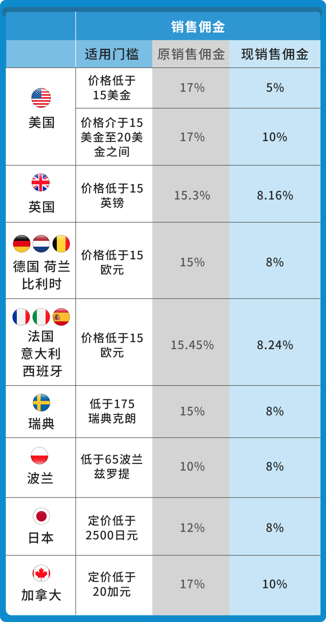 ▲图源：亚马逊全球开店