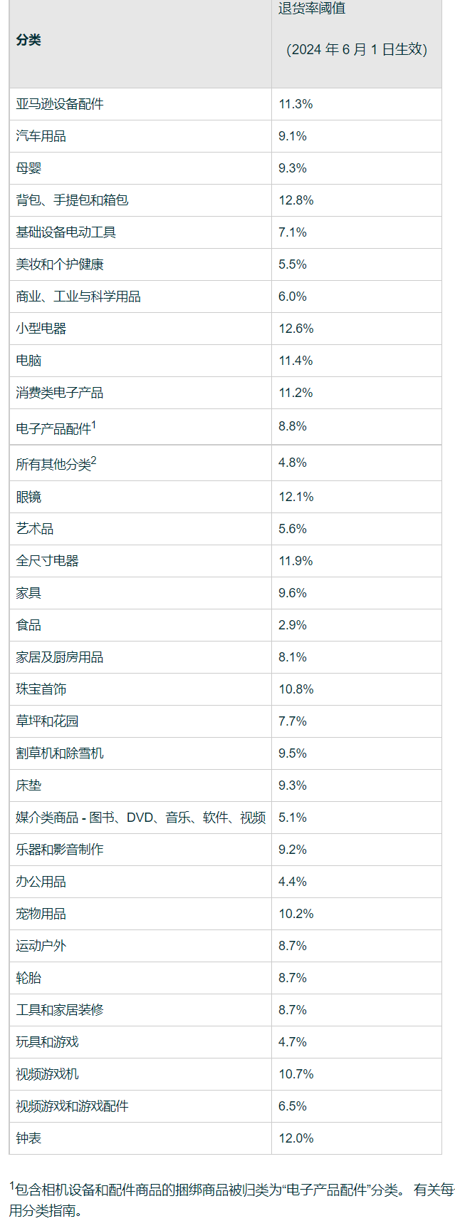 ▲图源：亚马逊后台