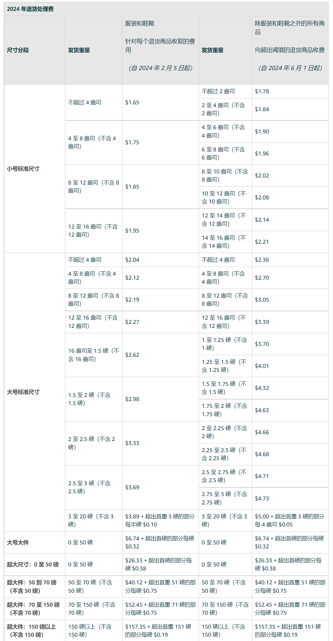 ▲图源：亚马逊后台