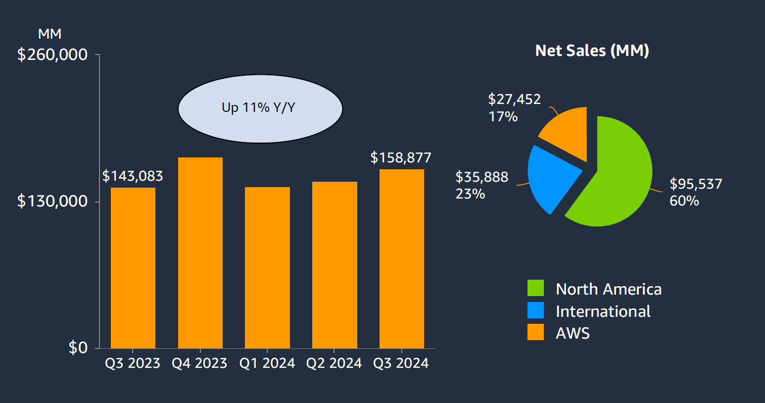 ▲数据来源：amazon Q3 2024 Financial ResultsConference Call Slides