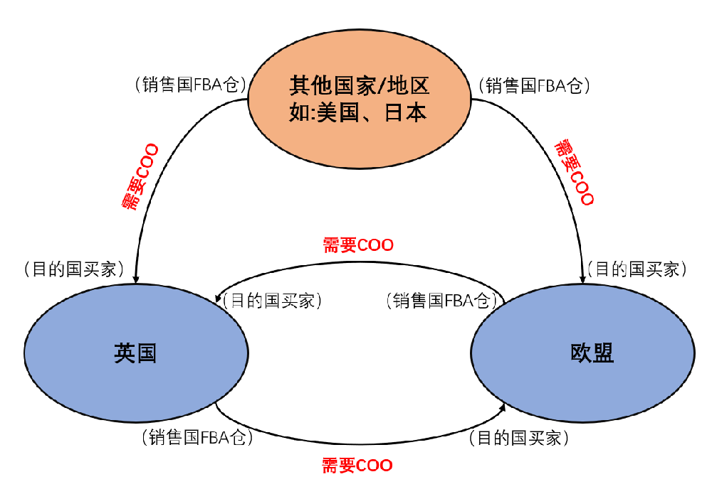 海猫干货 | 亚马逊原产国信息COO合规步骤详解